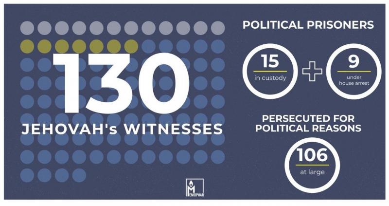 Memorial recognises a further 130 Jehovah’s Witnesses as victims of politically motivated prosecutions