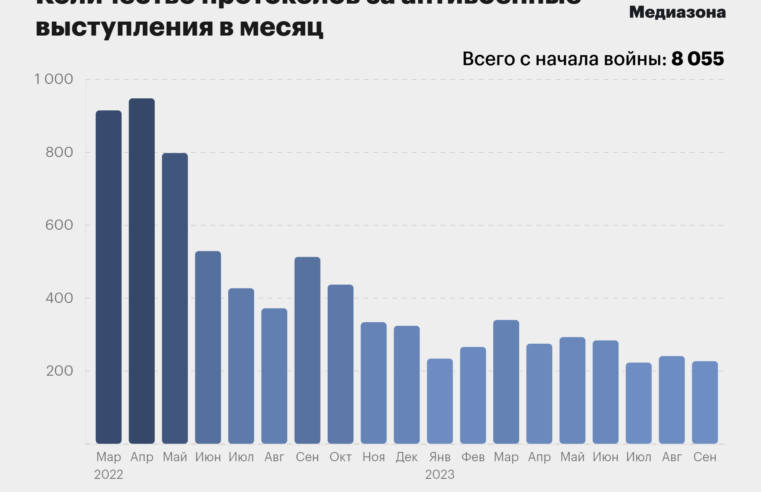 С начала полномасштабной войны в Украине в российские суды поступило более 8 тысяч административных дел о «дискредитации» армии
