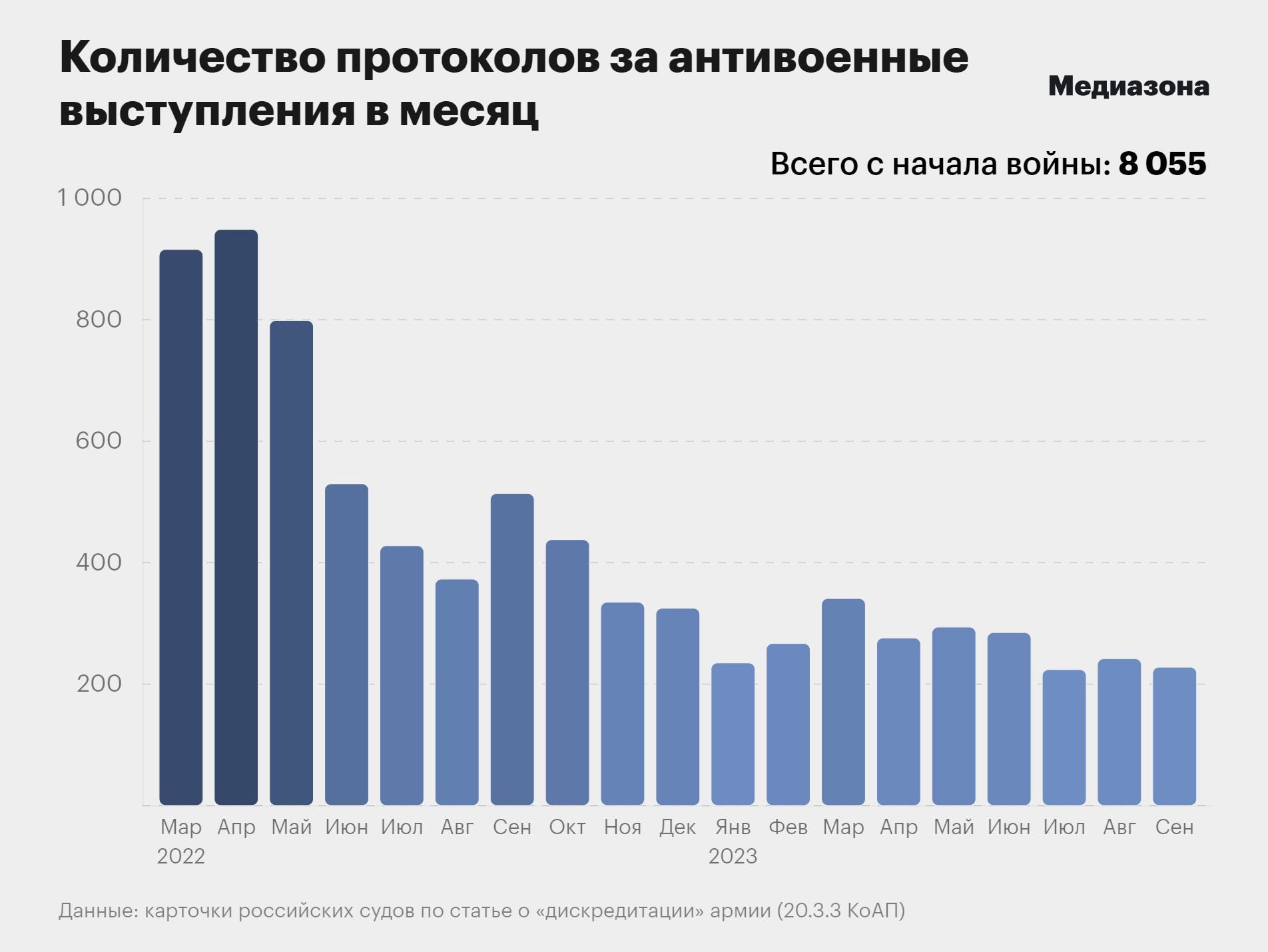 С начала полномасштабной войны в Украине в российские суды поступило более 8 тысяч административных дел о «дискредитации» армии
